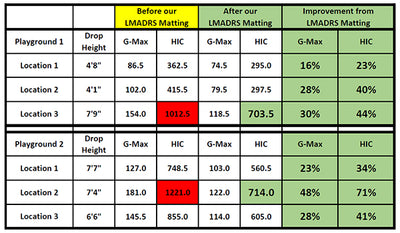 LMADRS impact attenuation test results showing G-Max and HIC improvement